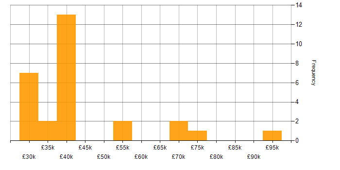 Salary histogram for Applications Support Engineer in the South East