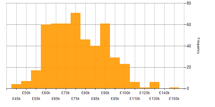 Salary histogram for Architect in the South East