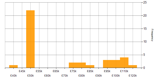 Salary histogram for Architectural Design in the South East