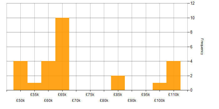 Salary histogram for Architectural Patterns in the South East