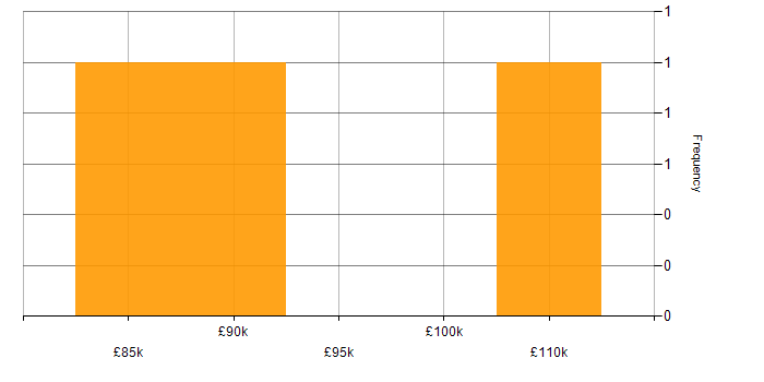 Salary histogram for Architecture Roadmap in the South East