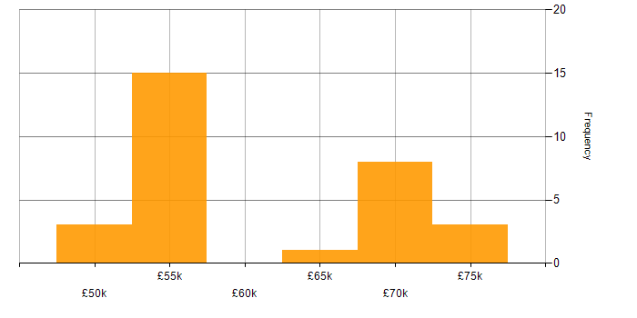 Salary histogram for ARM Templates in the South East