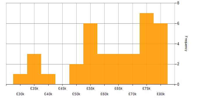Salary histogram for Artificial Intelligence Developer in the South East