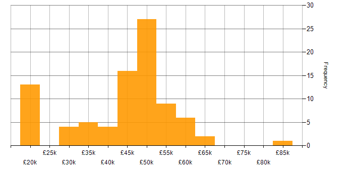 Salary histogram for Aruba in the South East