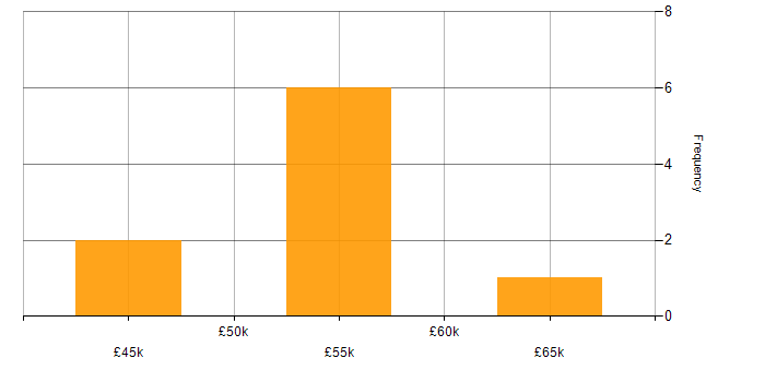Salary histogram for AS400 in the South East
