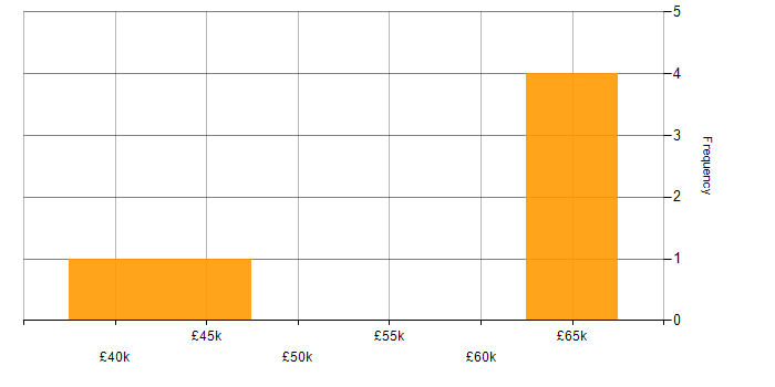 Salary histogram for Asynchronous Programming in the South East