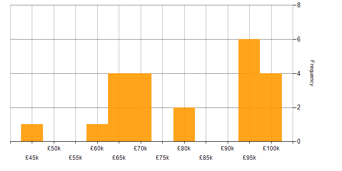 Salary histogram for Augmented Reality in the South East