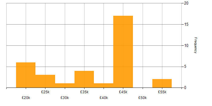 Salary histogram for AutoCAD in the South East