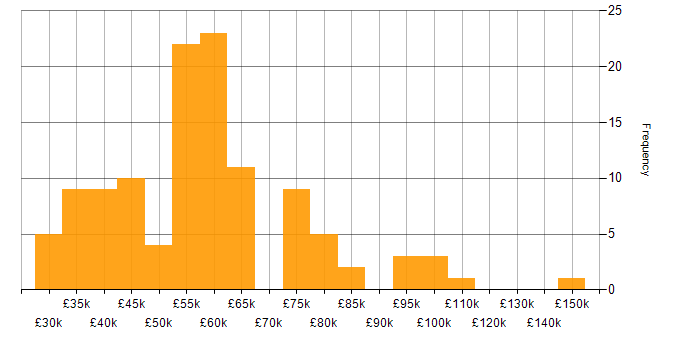 Salary histogram for Automotive in the South East