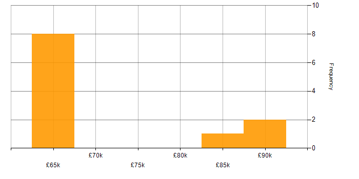 Salary histogram for AWS Architect in the South East