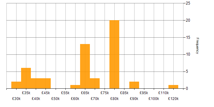Salary histogram for AWS Certification in the South East
