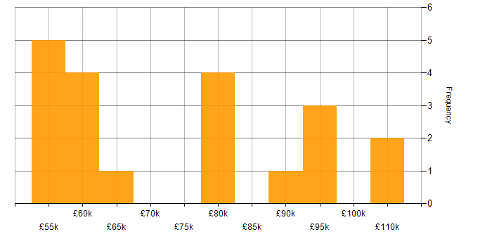 Salary histogram for AWS DevOps Engineer in the South East
