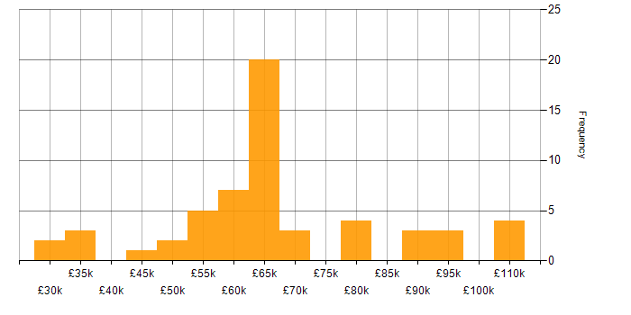 Salary histogram for AWS Engineer in the South East