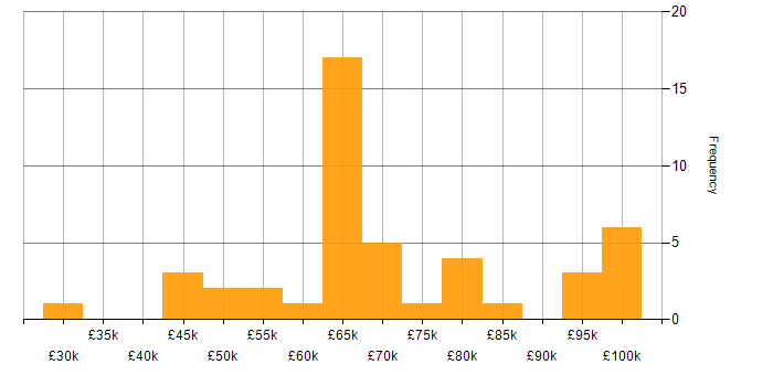 Salary histogram for AWS Lambda in the South East