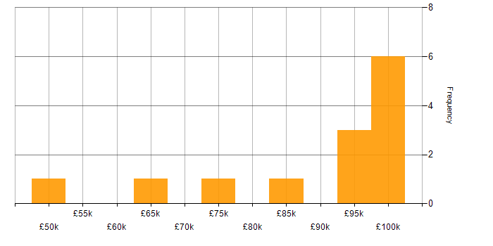 Salary histogram for Azure AKS in the South East
