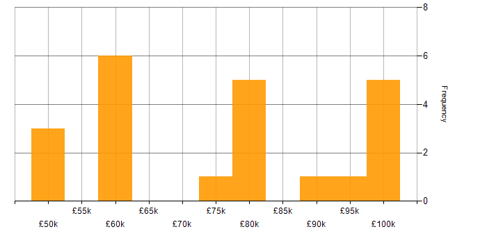 Salary histogram for Azure Architect in the South East