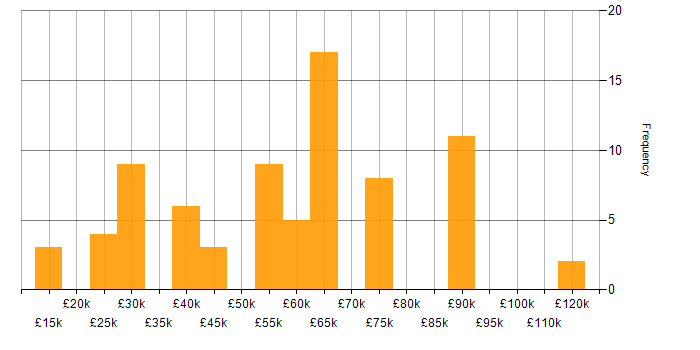 Salary histogram for Azure Certification in the South East