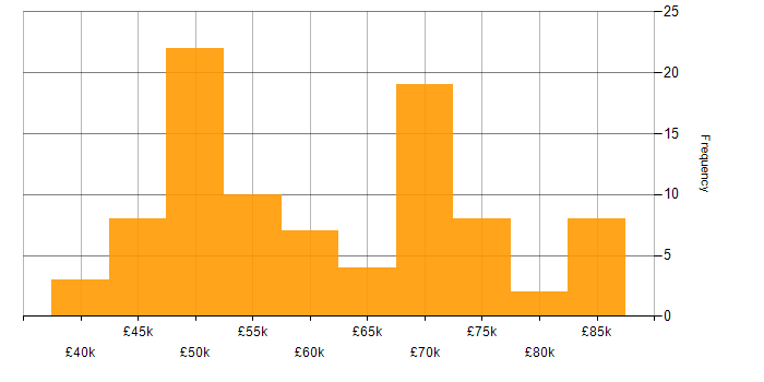 Salary histogram for Azure Engineer in the South East