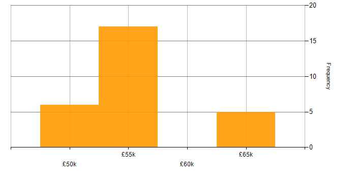Salary histogram for Azure Monitor in the South East
