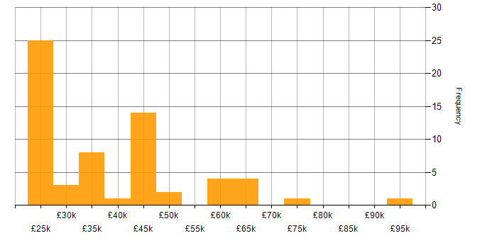 Salary histogram for Back Office in the South East