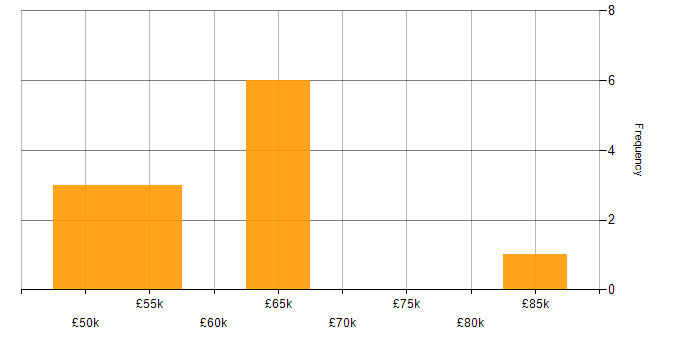 Salary histogram for Backlog Management in the South East