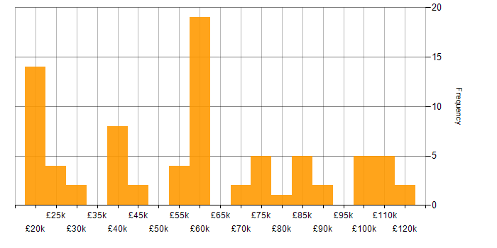 Salary histogram for Banking in the South East