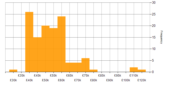Salary histogram for Bash in the South East