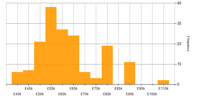 Salary histogram for BDD in the South East
