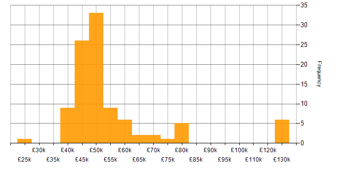 Salary histogram for BGP in the South East