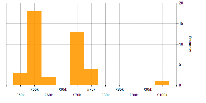 Salary histogram for Bicep in the South East