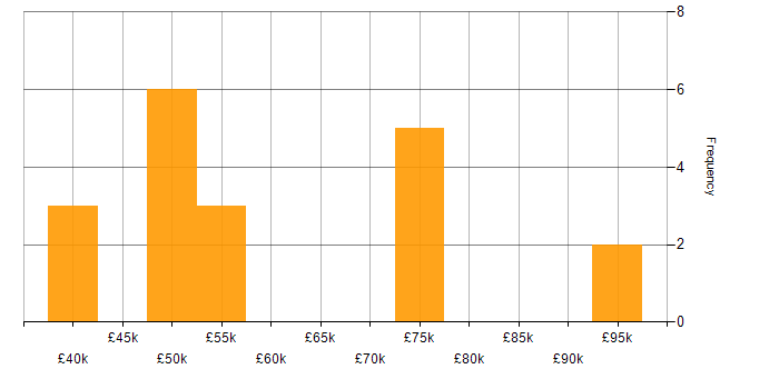 Salary histogram for BigQuery in the South East
