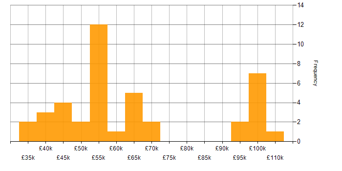 Salary histogram for Budgeting in the South East