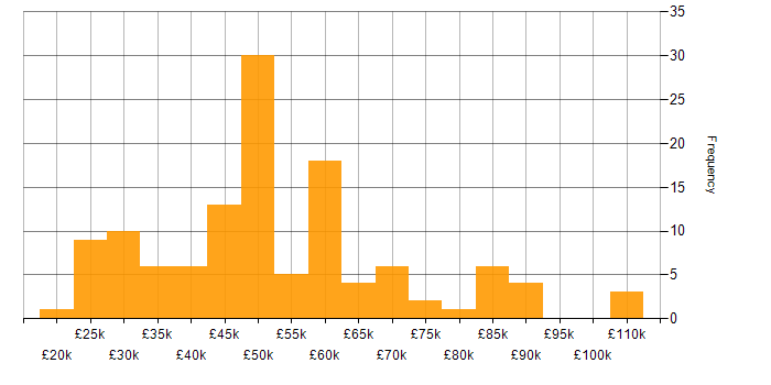 Salary histogram for Business Analysis in the South East