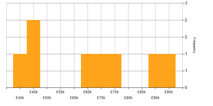 Salary histogram for Business Analytics in the South East