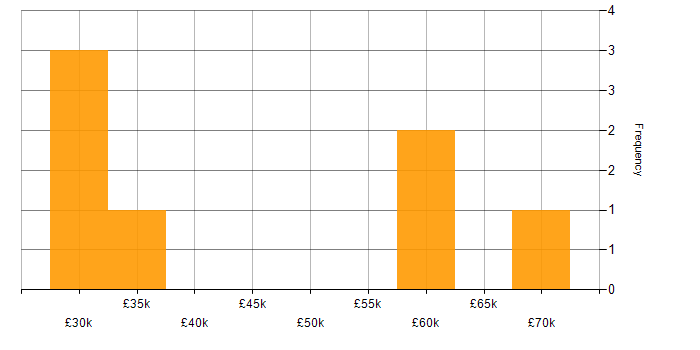 Salary histogram for Business Consultant in the South East