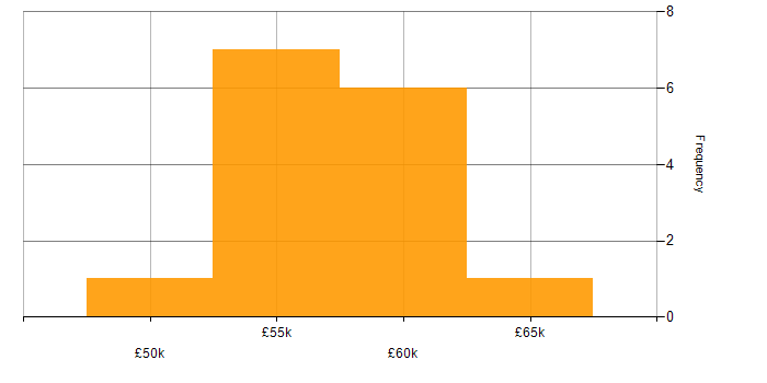 Salary histogram for Business Continuity Planning in the South East