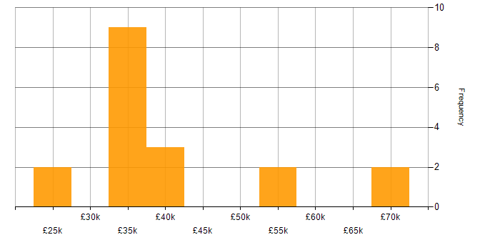 Salary histogram for Business Forecasting in the South East
