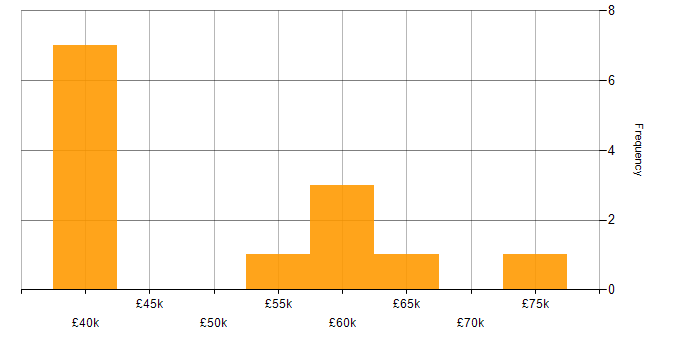 Salary histogram for Business Intelligence Lead in the South East