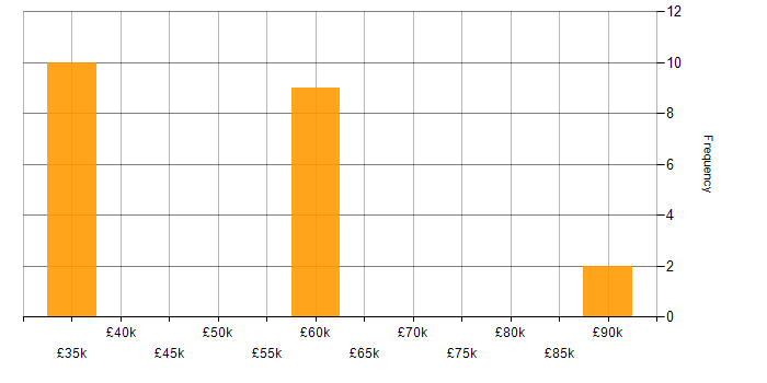 Salary histogram for Business Process Improvement in the South East