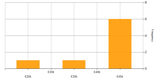 Salary histogram for Business Process Mapping in the South East