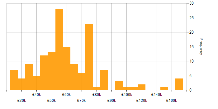 Salary histogram for Business Strategy in the South East