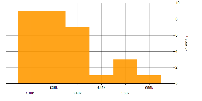 Salary histogram for Business Systems Analyst in the South East