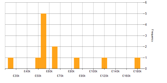Salary histogram for Business Transformation in the South East