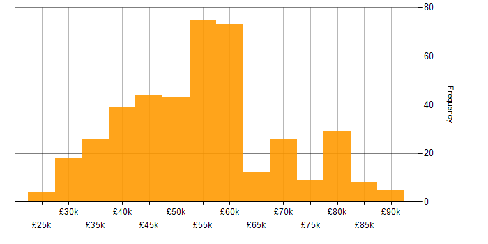 Salary histogram for C in the South East