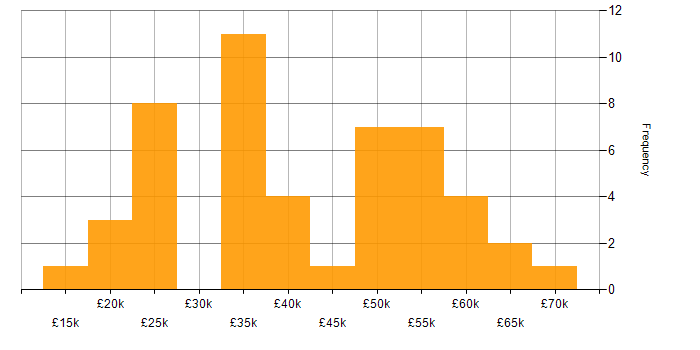 Salary histogram for CAD in the South East