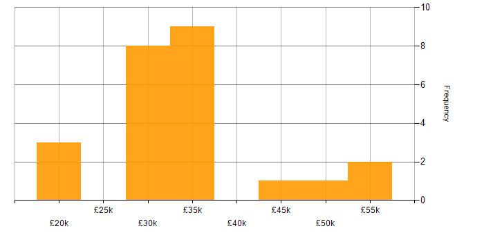 Salary histogram for Case Management in the South East