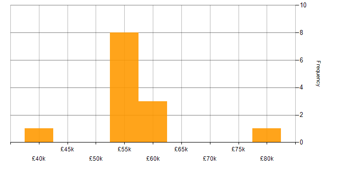 Salary histogram for CCSP in the South East
