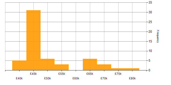 Salary histogram for CentOS in the South East