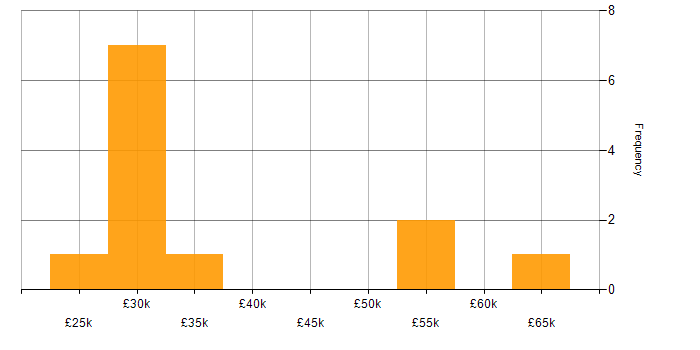 Salary histogram for Change Advisory Board in the South East