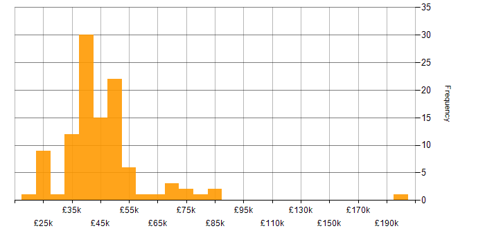 Salary histogram for Change Control in the South East